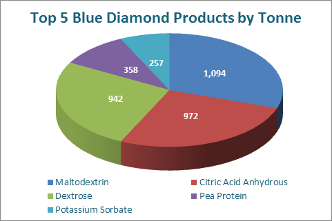 Top 5 Blue Diamond Products
